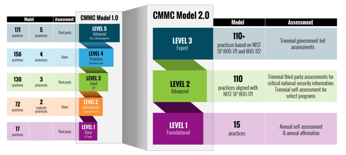 CMMC Model 2.0 Key Features