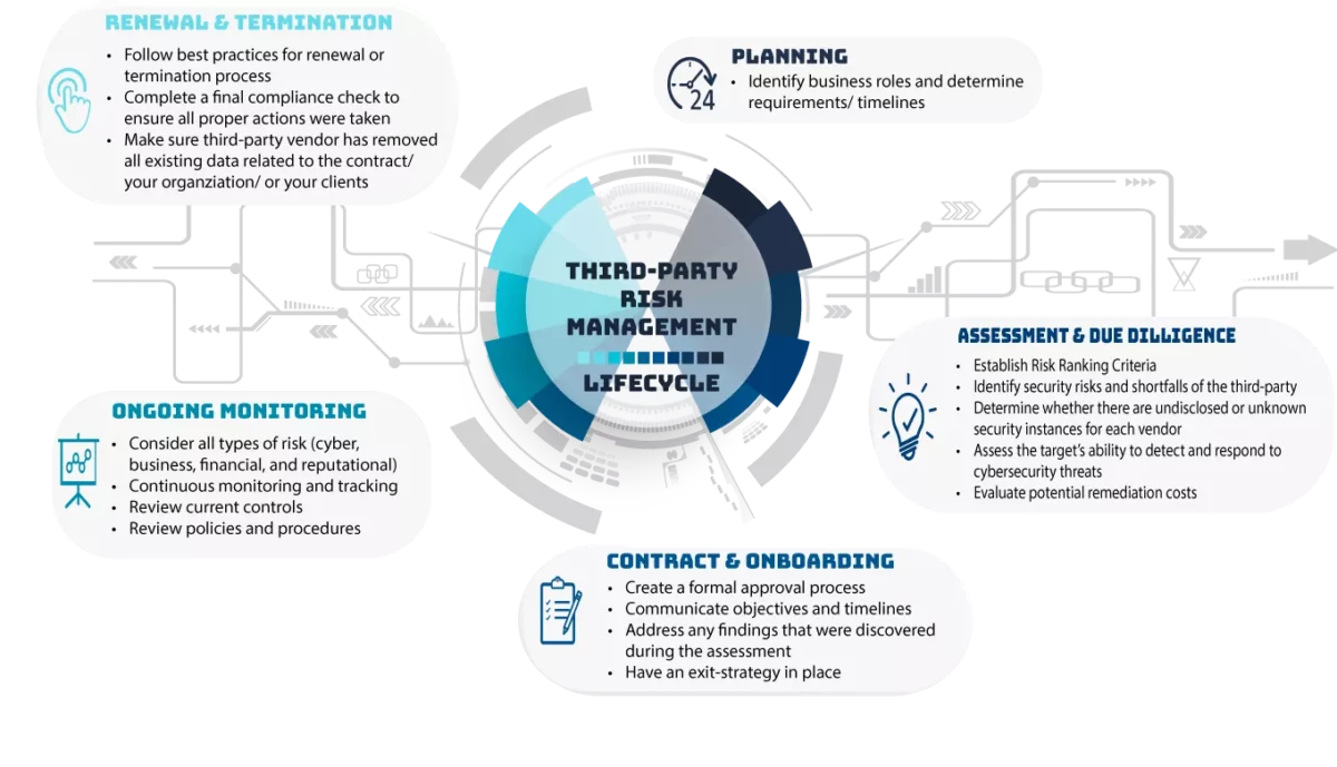 Third party risk management lifecycle