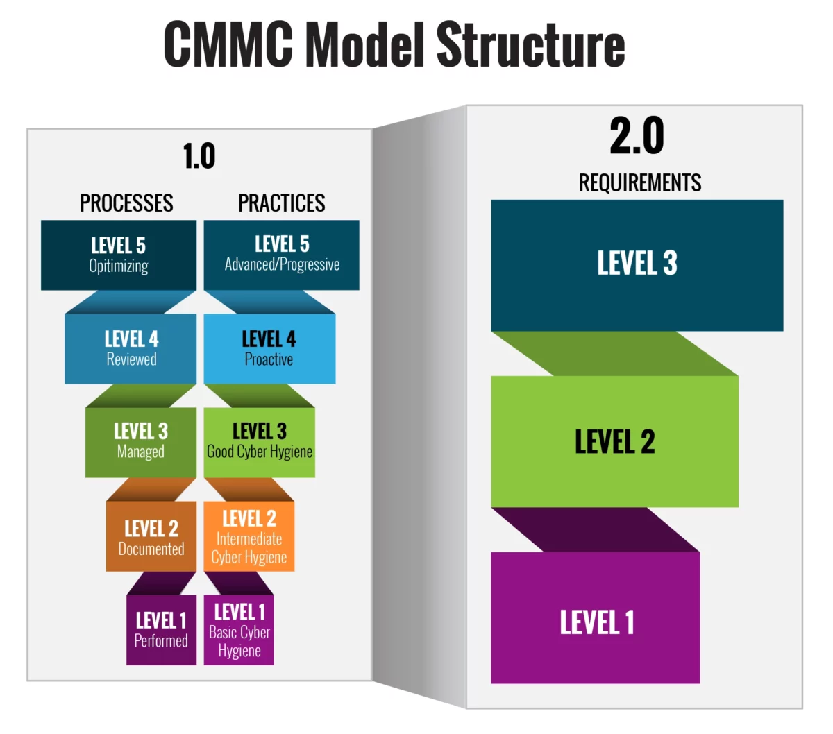 CMMC Model Structure